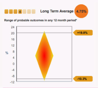 4-7-long-term-average